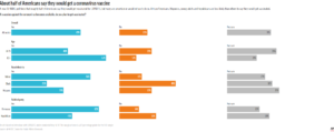 Interactive: About half of Americans say they would get a coronavirus vaccine