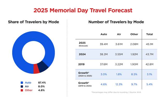 AAA: 45.1M expected to travel for Memorial Day